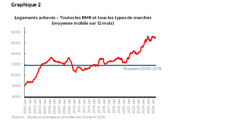Graphique 2 : Logements achevés – Toutes les RMR et tous les types de marchés (moyenne mobile sur 12 mois)