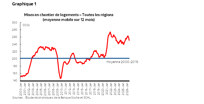 Graphique 1 : Mises en chantier de logements – Toutes les régions (moyenne mobile sur 12 mois)