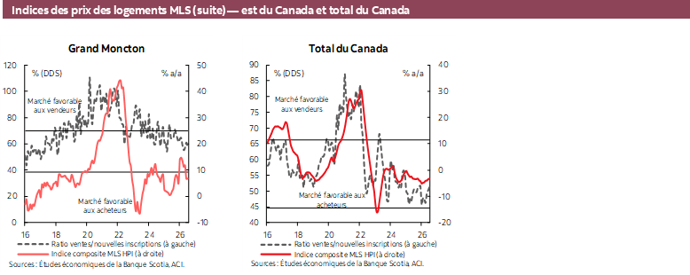 Indices des prix des logements MLS (suite) — est du Canada et total du Canada