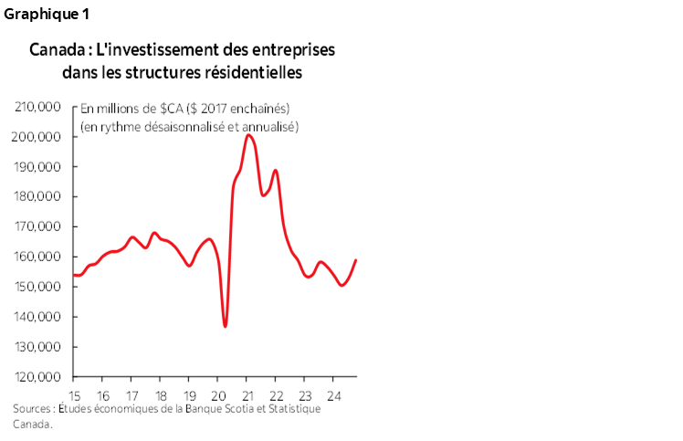Graphique 1 : Canada : L'investissement des entreprises dans les structures résidentielles
