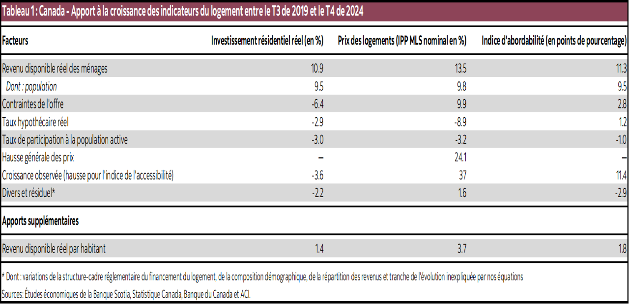 Tableau 1 : Canada - Apport à la croissance de l'indicateur du logement entre le T3 de 2019 et le T4 de 2024