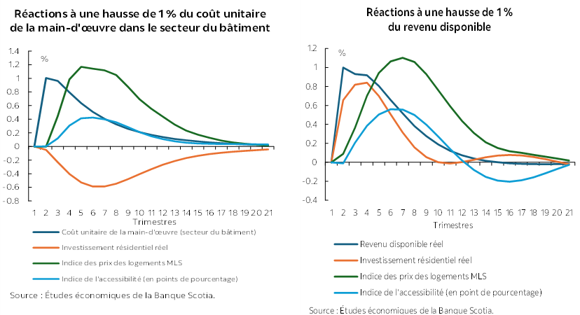 Graphique à gauche: Réactions à une hausse de 1 % du coût unitaire de la main-d'oeuvre dans le secteur du bâtiment; Graphique à droite: Réactions à une hausse de 1 % du revenu disponible  