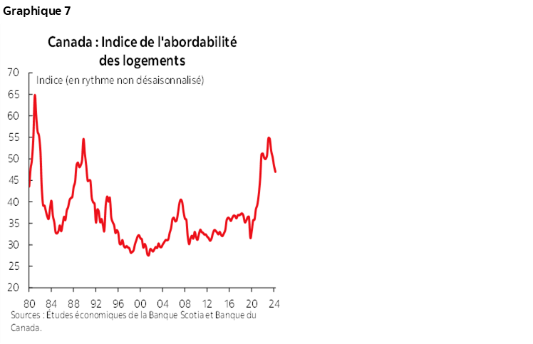 Graphique 7 : Canada : Indice de l'abordabilité des logements