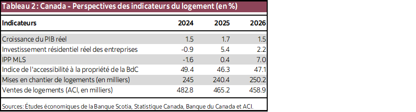 Tableau 2 : Canada - Perspectives des indicateurs du logement (en %)