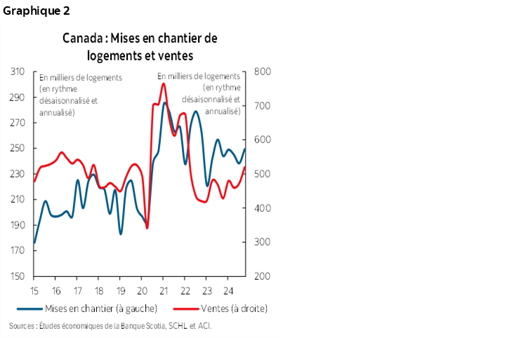Graphique 2 : Canada : Mises en chantier de logements et ventes
