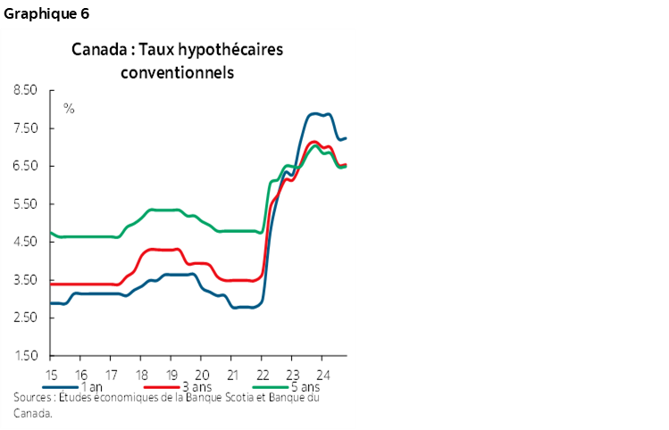 Graphique 6 : Canada : Taux hypothécaires conventionnels