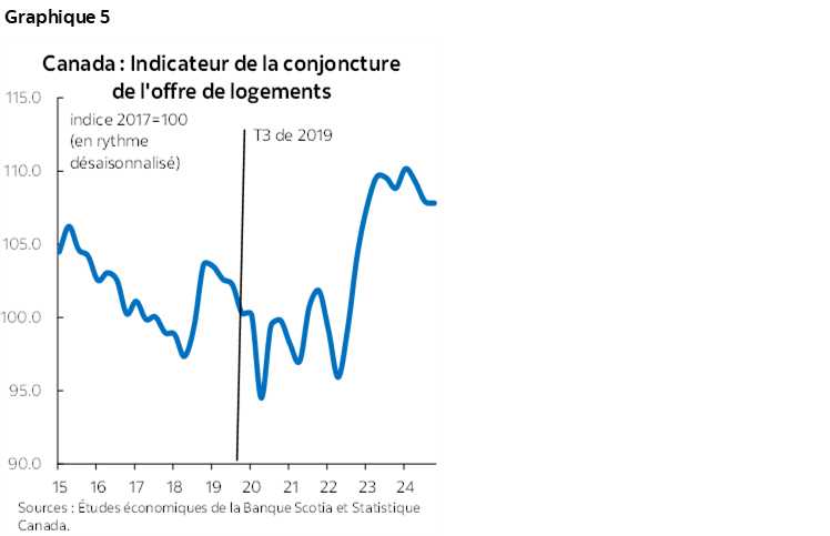 Graphique 5 : Canada : Indicateur de la conjoncture de l'offre de logements