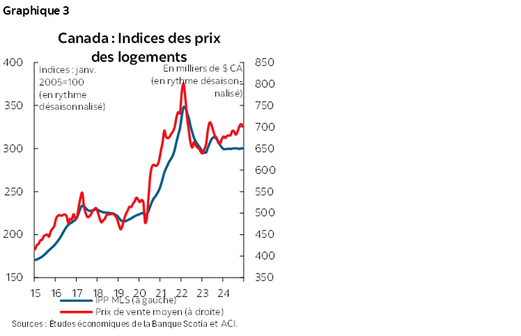 Graphique 3 : Canada : Indices des prix des logements