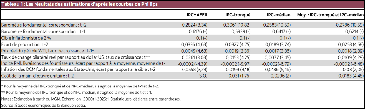 Tableau 1 : Les résultats des estimations d'après les courbes de Phillips