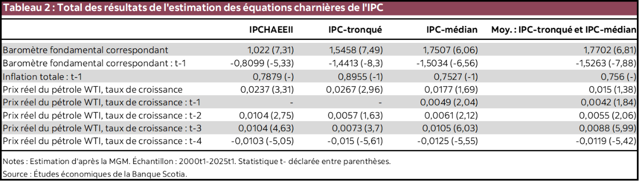 Tableau 2 : Total des résultats de l'estimation des équations charnières de l'IPC