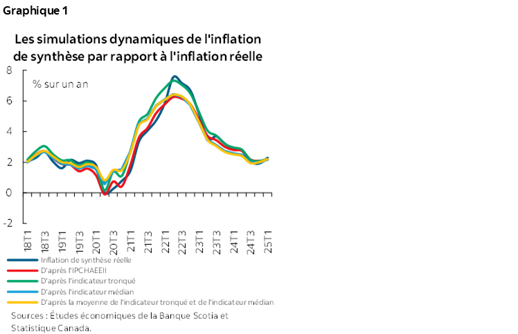 Graphique 1 : Les simulations dynamiques de l'inflation de synthèse par rapport à l'inflation réelle