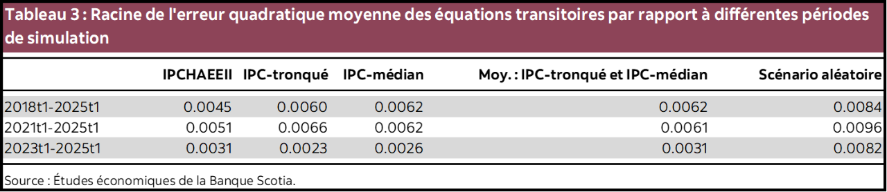 Tableau 3 : Racine de l'erreur quadratique moyenne des équations transitoires par rapport à différentes périodes de simulation