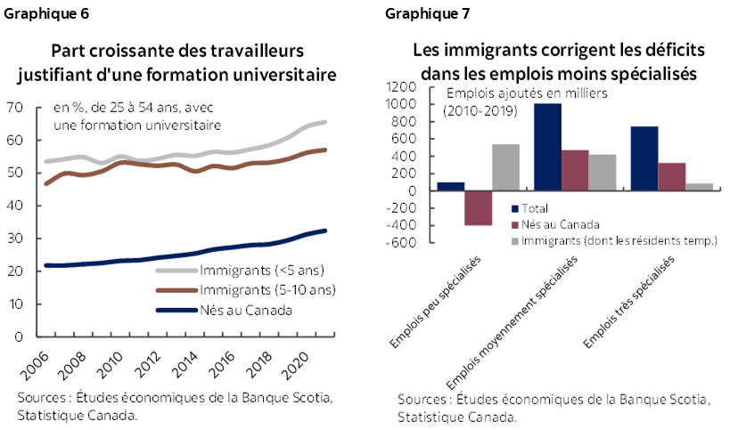 Graphique 6 : Part croissante des travailleurs justifiant d'une formation universitaire; Graphique 7 : Les immigrants corrigent les déficits dans les emplois moins spécialisés