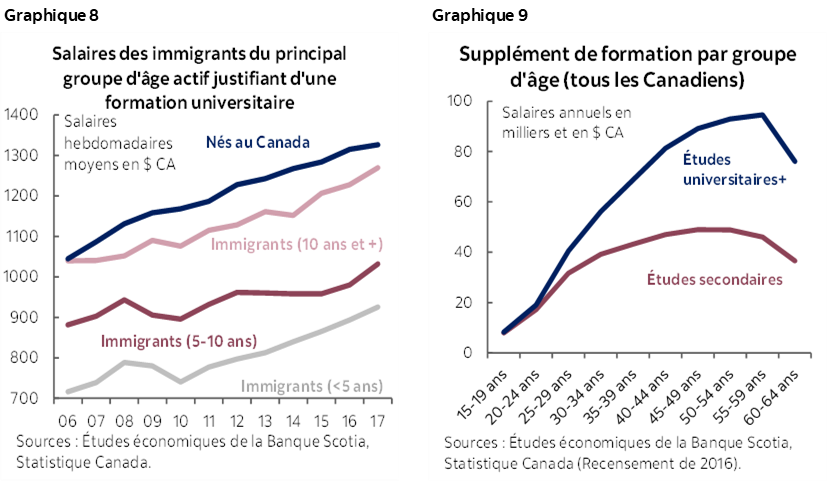 Graphique 8 : Salaires des immigrants du principal groupe d'âge actif justifiant d'une formation universitaire: Graphique 9 : Supplément de formation par groupe d'âge (tous les Canadiens)