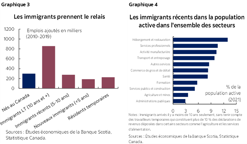 Graphique 3 : Les immigrants prennent le relais; Graphique 4 : Les immigrants récents dans la population active dans l'ensemble des secteurs