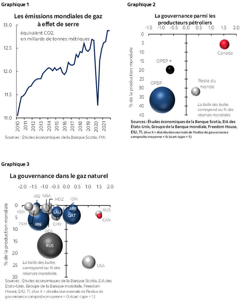 Graphique 1 : Les émissions mondiales de gaz à effet de serre; Graphique 2 : La gouvernance parmi les producteurs pétroliers; Graphique 3 : La gouvernance dans le gaz naturel