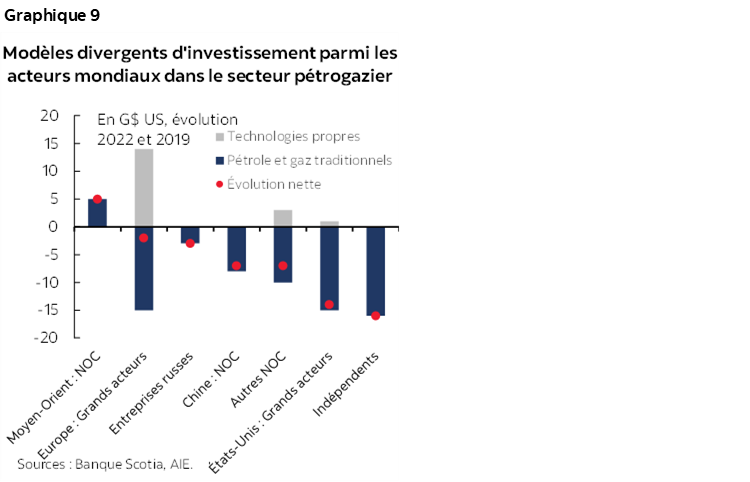 Graphique 10 : Modèles divergents d'investissement parmi les acteurs mondiaux dans le secteur pétrogazier