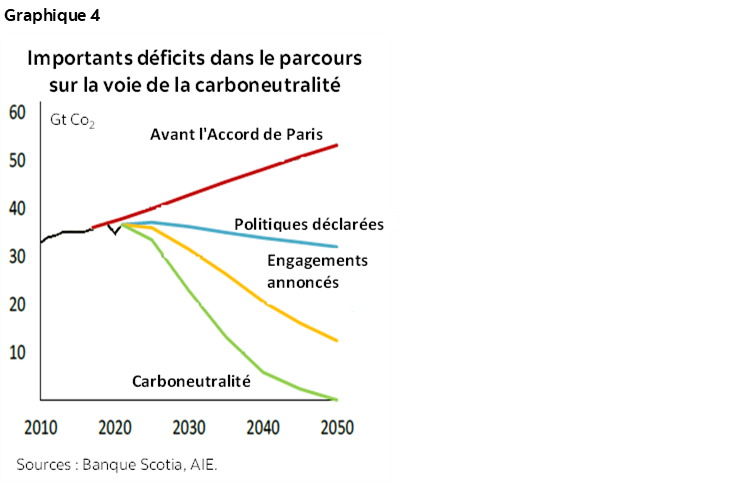 Graphique 4 : Déficits considérables sur le parcours menant à la carboneutralité; Graphique 5 : Les hausses de température en faveur d'un réchauffement