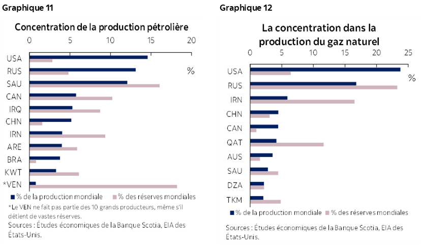 Graphique 12 : Concentration de la production pétrolière; Graphique 13 : La concentration dans la production du gaz naturel