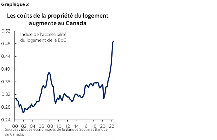 Graphique 3 : Les coûts de la propriété du logement augmente au Canada