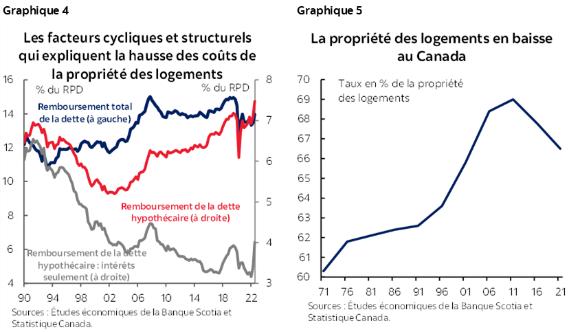 Graphique 4 : Les facteurs cycliques et structurels qui expliquent la hausse des coûts de la propriété des logements; Graphique 5 :  La propriété des logements en baisse au Canada