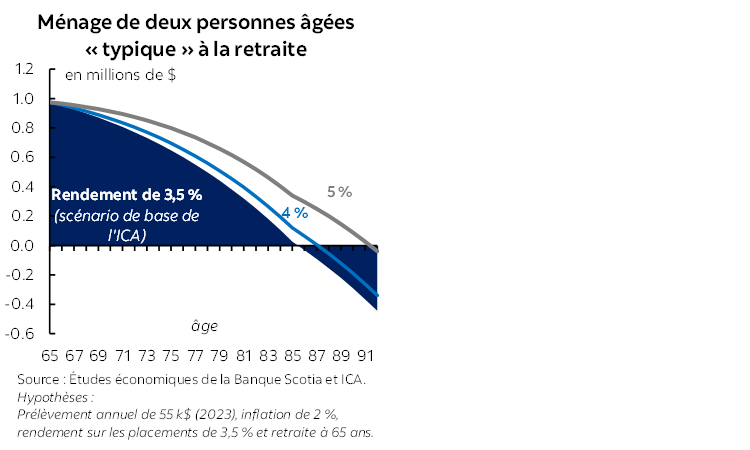 Encadre 1 : Graphique : Ménage de deux personnes âgées « typique » à la retraite