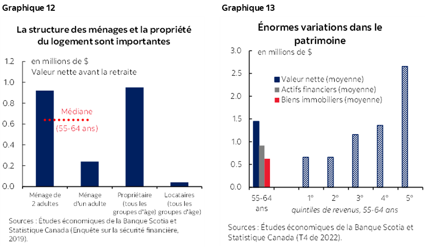 Graphique 12 : La structure des ménages et la propriété du logement sont importantes; Graphique 13 : Énormes variations dans le patrimoine