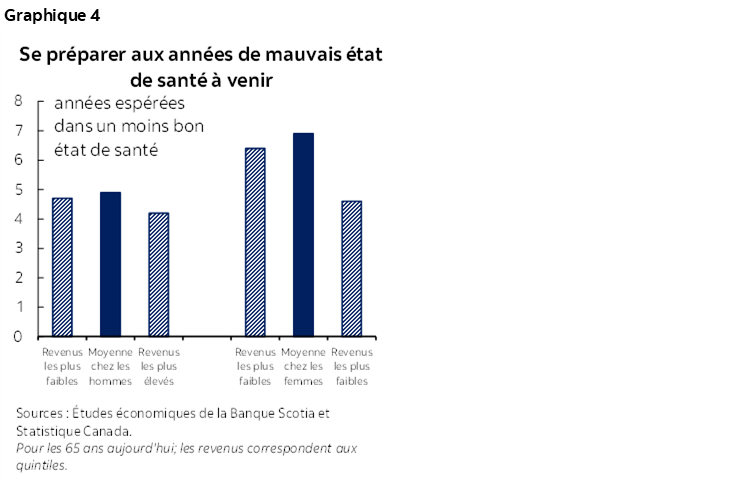 Graphique 4 : Se préparer aux années de mauvais état de santé à venir