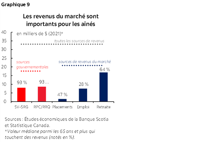 Graphique 9 : Les revenus du marché sont importants pour les aînés