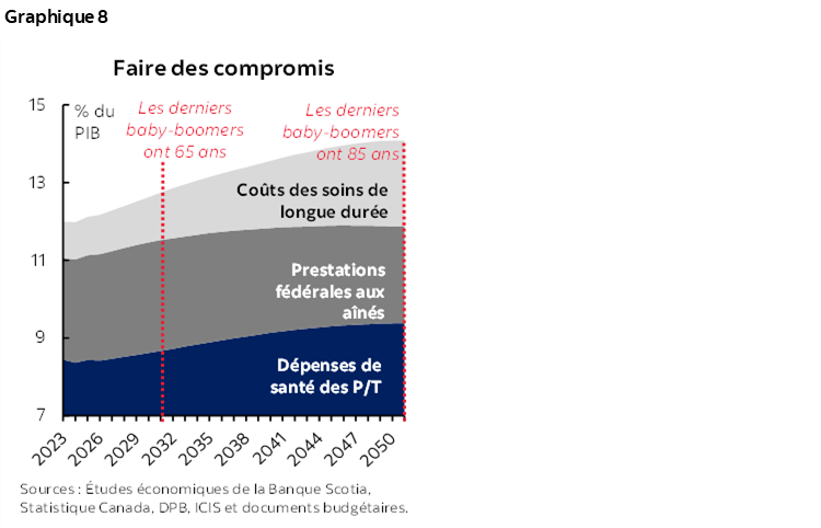 Graphique 8 : Faire des compromis