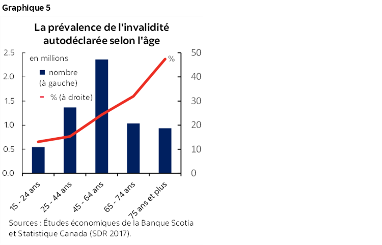 Graphique 5 : La prévalence de l'invalidité autodéclarée selon l'âge