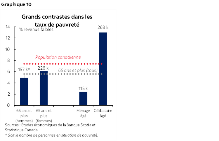 Graphique 10 : Grands contrastes dans les taux de pauvreté