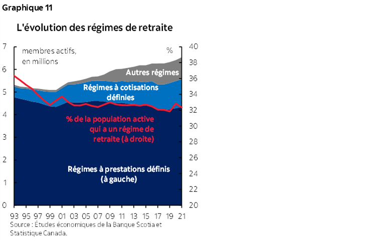 Graphique 11 : L'évolution des régimes de retraite