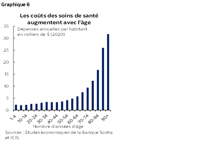 Graphique 6 : Les coûts des soins de santé augmentent avec l'âge