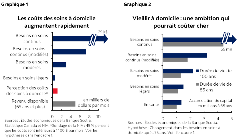 Graphique 1 : Les coûts des soins à domicile augmentent rapidement; Graphique 2 : Vieillir à domicile : une ambition qui pourrait coûter cher