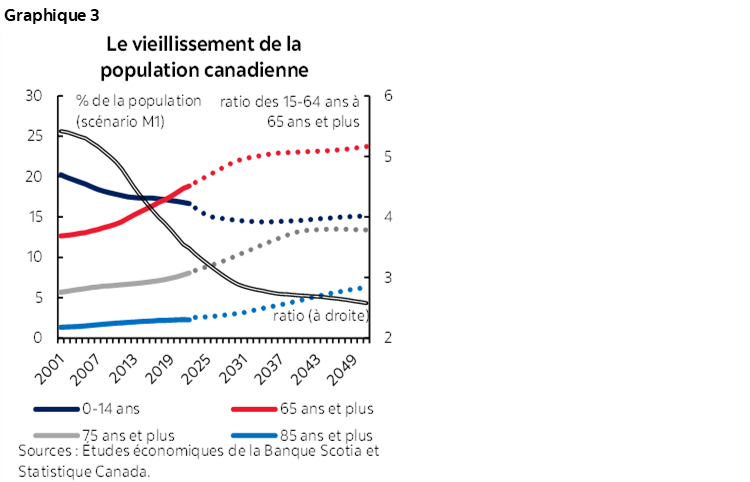 Graphique 3 : Le vieillissement de la population canadienne