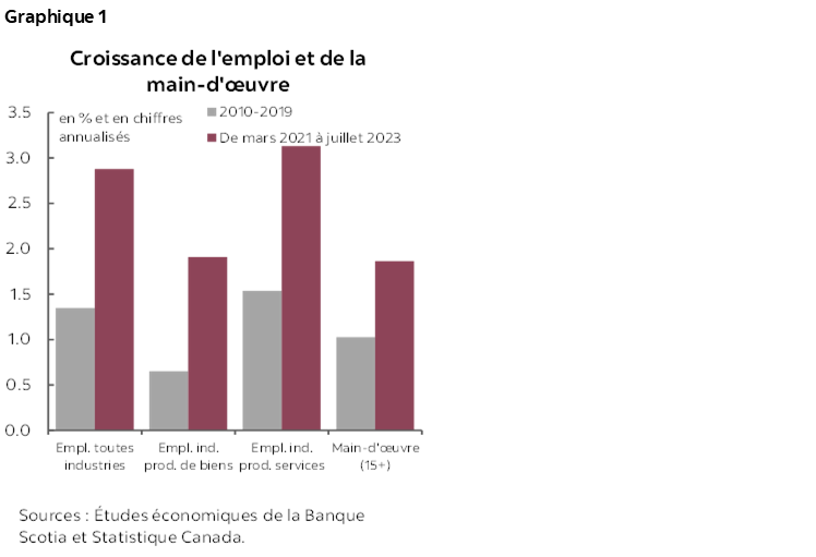 Graphique 1 : Croissance de l'emploi et de la main-d'œuvre