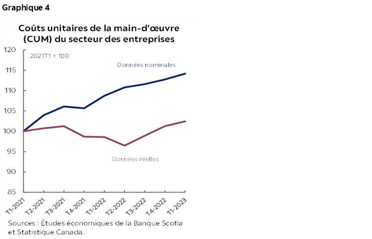 Graphique 4 : Coûts unitaires de la main-d'œuvre (CUM) du secteur des entreprises