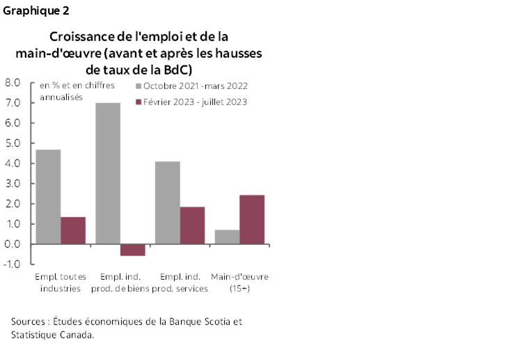 Graphique 2 : Croissance de l'emploi et de la main-d'œuvre (avant et après les hausses de taux de la BdC)