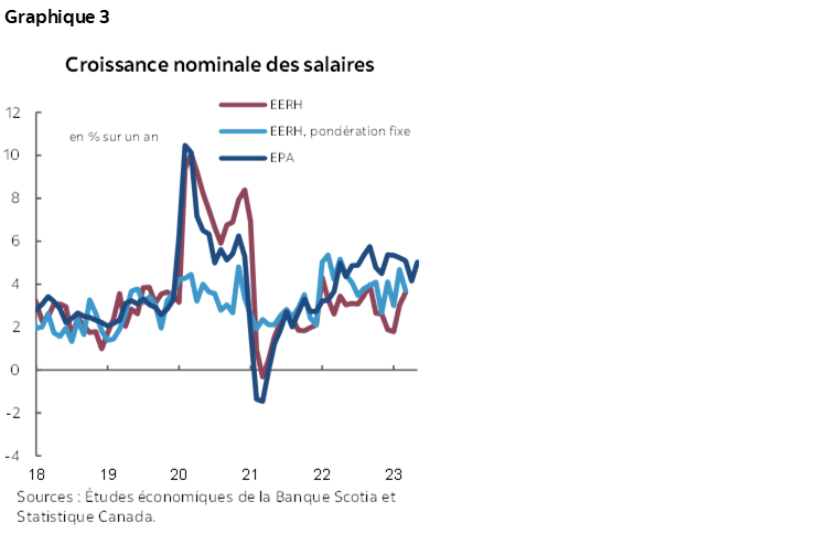 Graphique 3 : Croissance nominale des salaires
