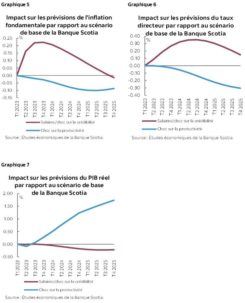 Graphique 5 : Impact sur les prévisions de l'inflation fondamentale par rapport au scénario de base de la Banque Scotia; Graphique 6 : Impact sur les prévisions du taux directeur par rapport au scénario de base de la Banque Scotia; Graphique 7 : Impact sur les prévisions du PIB réel par rapport au scénario de base de la Banque Scotia