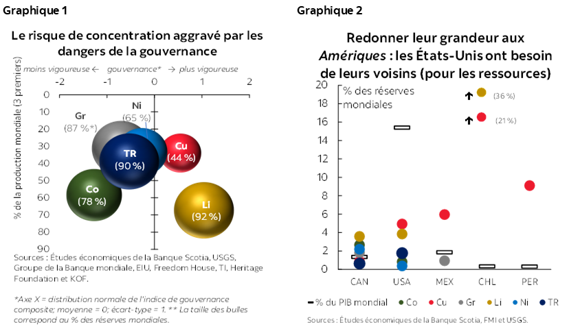 Graphique 1 : Le risque de concentration aggravé par les dangers de la gouvernance; Graphique 2 : Redonner leur grandeur aux Amériques : les États-Unis ont besoin de leurs voisins (pour les ressources)