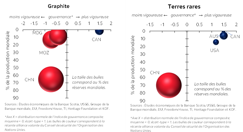 Graphiques : Graphite, Terres rares