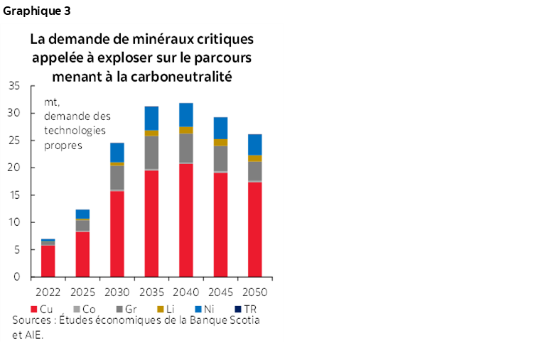 Graphique 3 : La demande de minéraux critiques appelée à exploser sur le parcours menant à la carboneutralité