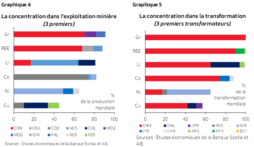 Graphique 4 : La concentration dans l'exploitation minière (3 premiers); Graphique 5 :  La concentration dans la transformation (3 premiers transformateurs)
