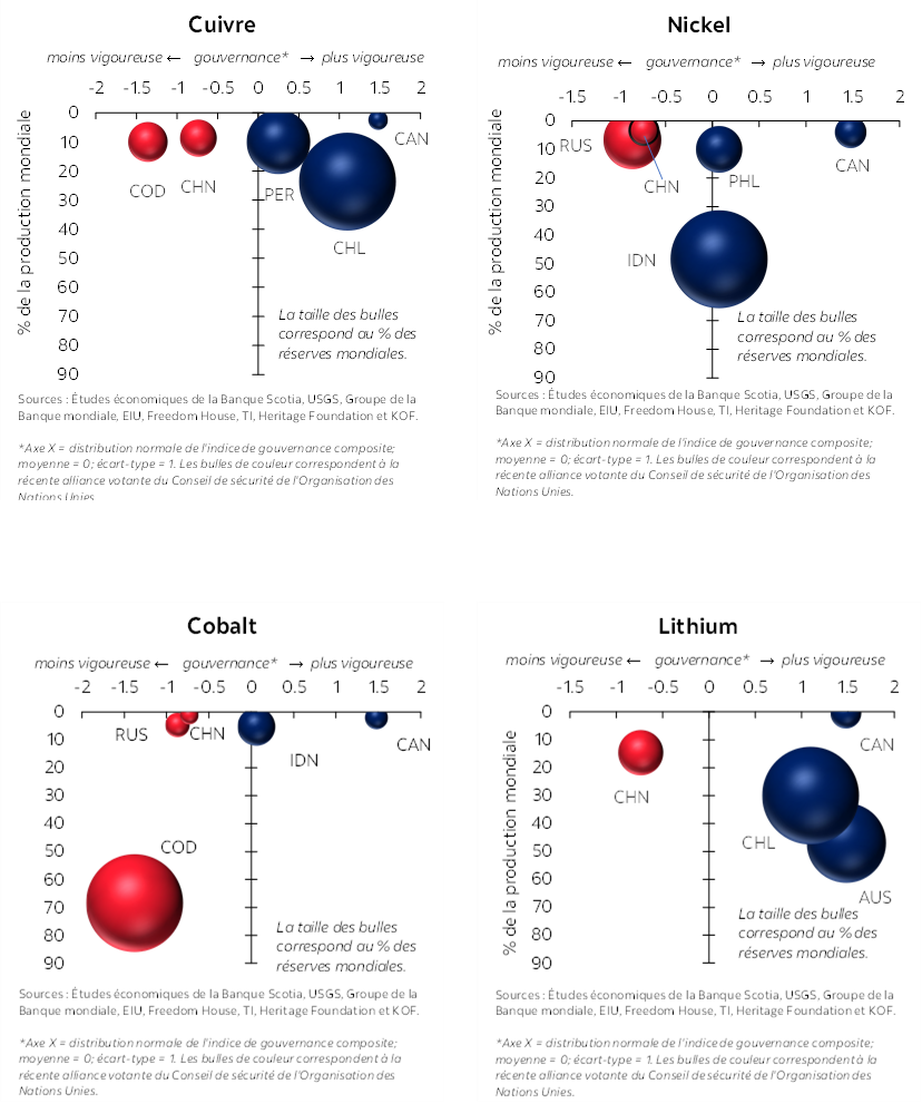 Graphiques : Cuivre, Nickel, Cobalt, Lithium