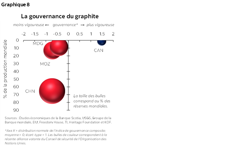 Graphique 8 : La gouvernance du graphite