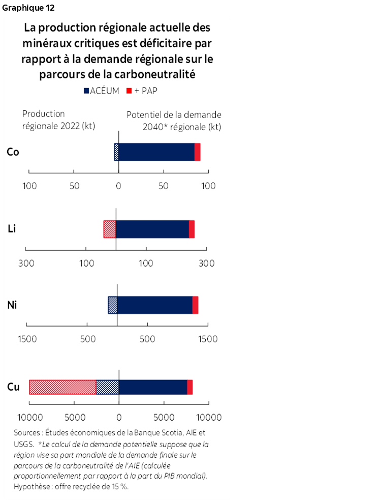 Graphique 12 : La production régionale actuelle des minéraux critiques est déficitaire par rapport à la demande régionale sur le parcours de la carboneutralité