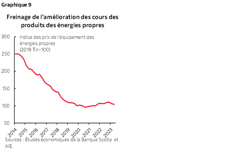 Graphique 9 : Freinage de l'amélioration des cours des produits des énergies propres