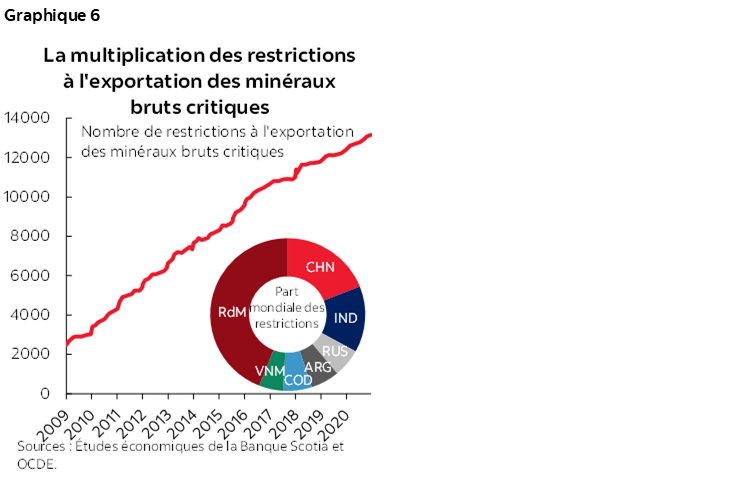 Graphique 6 : La multiplication des restrictions à l'exportation des minéraux bruts critiques